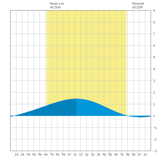 Chandeleur Light tide chart for Friday, July 29, 2022