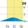 Chandeleur Light tide chart for Friday, July 29, 2022