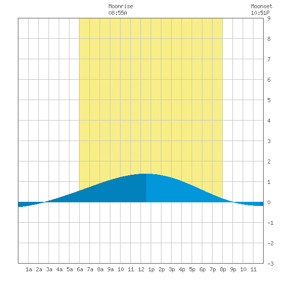 Chandeleur Light tide chart for Saturday, July 2, 2022