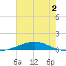 Chandeleur Light tide chart for Saturday, July 2, 2022