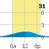 Chandeleur Light tide chart for Sunday, July 31, 2022