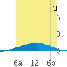 Chandeleur Light tide chart for Sunday, July 3, 2022