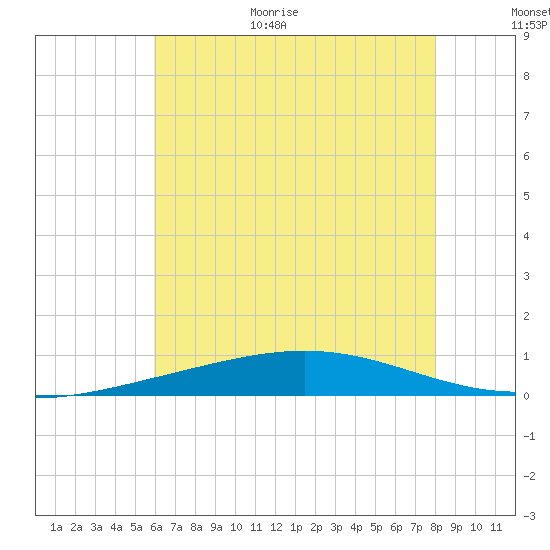 Chandeleur Light tide chart for Monday, July 4, 2022