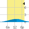 Chandeleur Light tide chart for Monday, July 4, 2022