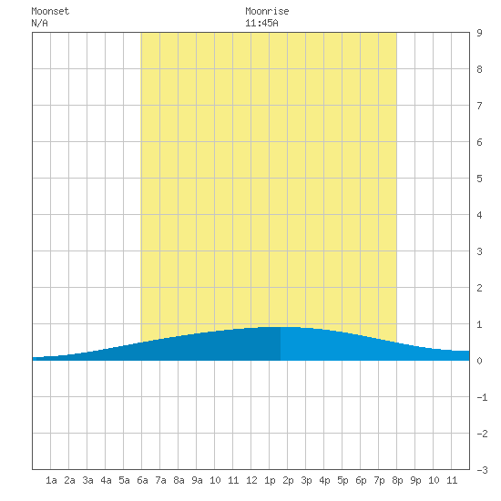 Chandeleur Light tide chart for Tuesday, July 5, 2022
