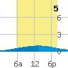 Chandeleur Light tide chart for Tuesday, July 5, 2022