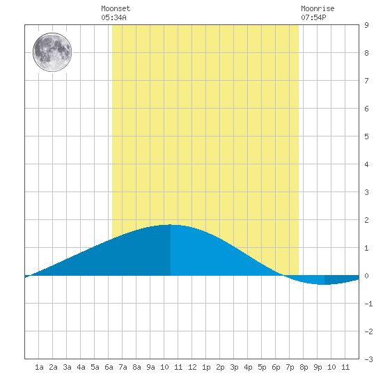 Chandeleur Light tide chart for Thursday, August 11, 2022