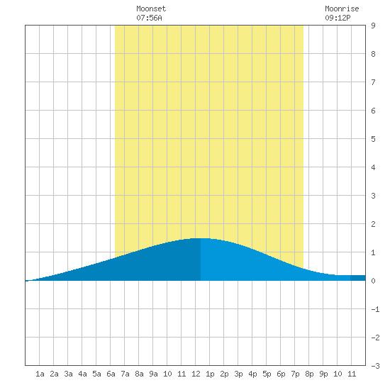 Chandeleur Light tide chart for Saturday, August 13, 2022