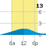 Chandeleur Light tide chart for Saturday, August 13, 2022