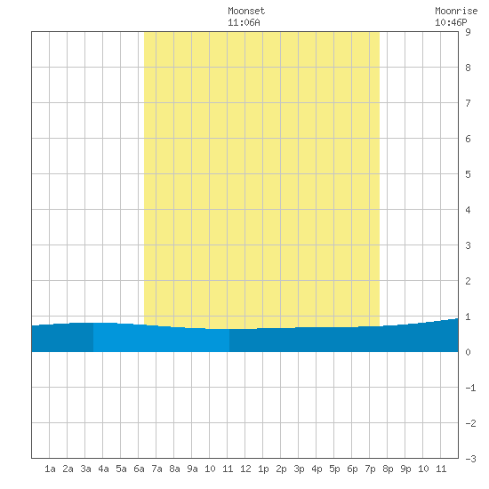 Chandeleur Light tide chart for Tuesday, August 16, 2022