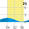 Chandeleur Light tide chart for Sunday, August 21, 2022