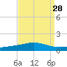 Chandeleur Light tide chart for Sunday, August 28, 2022