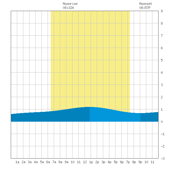 Chandeleur Light tide chart for Monday, August 29, 2022