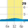 Chandeleur Light tide chart for Monday, August 29, 2022