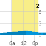 Chandeleur Light tide chart for Tuesday, August 2, 2022