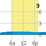Chandeleur Light tide chart for Wednesday, August 3, 2022