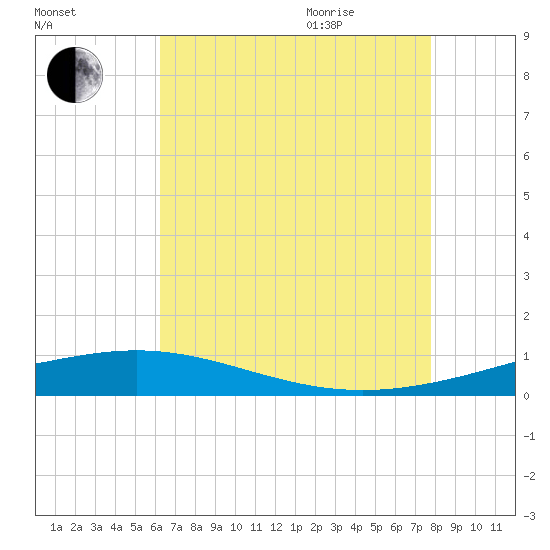 Chandeleur Light tide chart for Friday, August 5, 2022