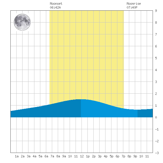 Chandeleur Light tide chart for Saturday, September 10, 2022