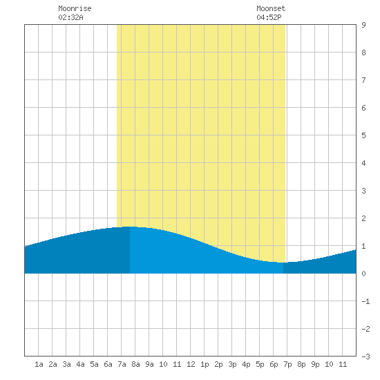 Chandeleur Light tide chart for Wednesday, September 21, 2022
