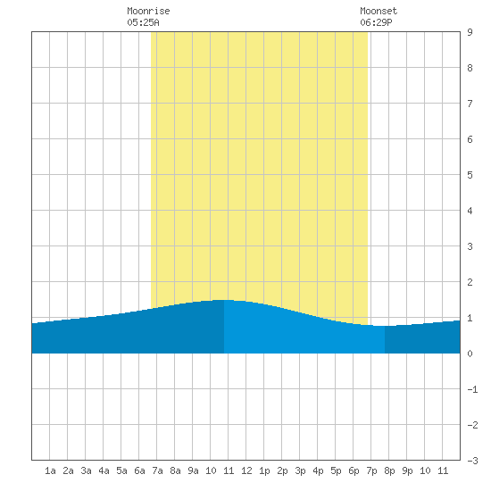 Chandeleur Light tide chart for Saturday, September 24, 2022