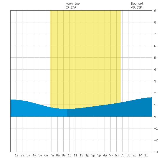 Chandeleur Light tide chart for Wednesday, September 28, 2022