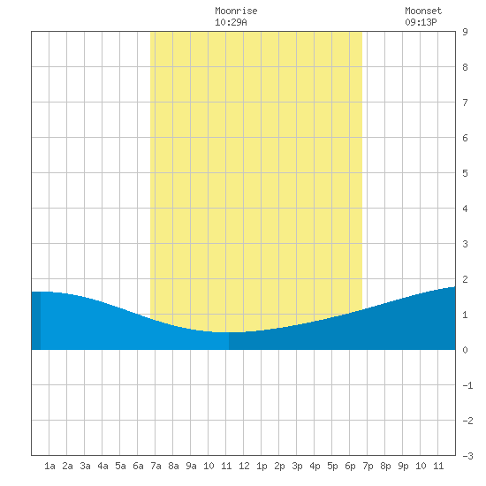 Chandeleur Light tide chart for Thursday, September 29, 2022