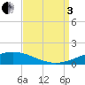 Chandeleur Light tide chart for Saturday, September 3, 2022
