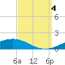 Chandeleur Light tide chart for Sunday, September 4, 2022