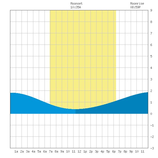 Chandeleur Light tide chart for Thursday, October 13, 2022