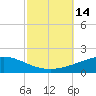 Chandeleur Light tide chart for Friday, October 14, 2022