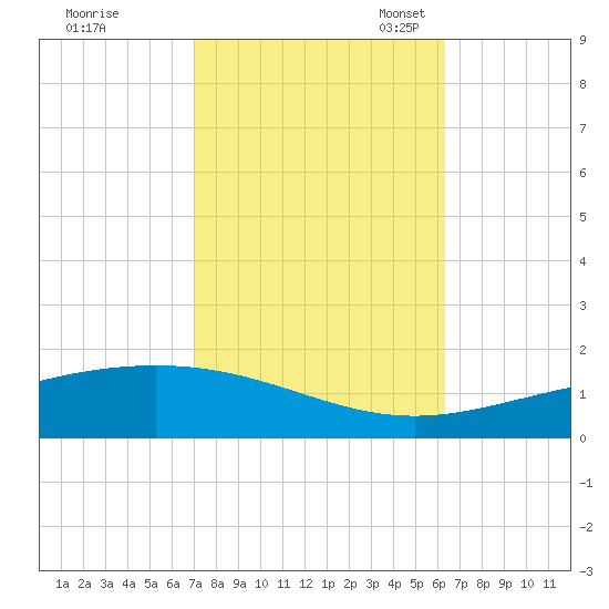 Chandeleur Light tide chart for Wednesday, October 19, 2022