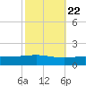 Chandeleur Light tide chart for Saturday, October 22, 2022