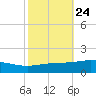 Chandeleur Light tide chart for Monday, October 24, 2022