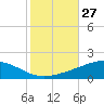 Chandeleur Light tide chart for Thursday, October 27, 2022