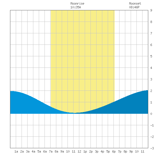 Chandeleur Light tide chart for Friday, October 28, 2022