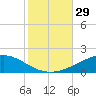 Chandeleur Light tide chart for Saturday, October 29, 2022