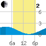Chandeleur Light tide chart for Sunday, October 2, 2022