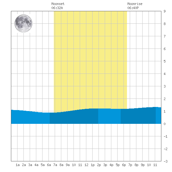 Chandeleur Light tide chart for Sunday, October 9, 2022