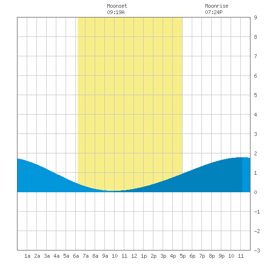 Chandeleur Light tide chart for Friday, November 11, 2022