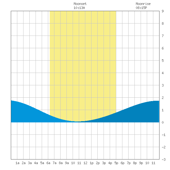 Chandeleur Light tide chart for Saturday, November 12, 2022