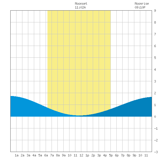 Chandeleur Light tide chart for Sunday, November 13, 2022