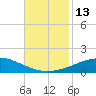 Chandeleur Light tide chart for Sunday, November 13, 2022