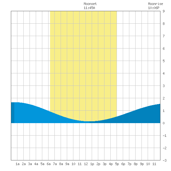 Chandeleur Light tide chart for Monday, November 14, 2022