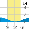 Chandeleur Light tide chart for Monday, November 14, 2022