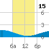 Chandeleur Light tide chart for Tuesday, November 15, 2022