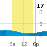 Chandeleur Light tide chart for Thursday, November 17, 2022