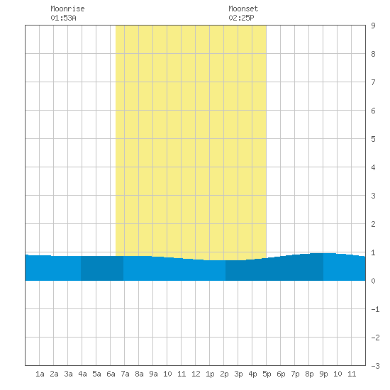 Chandeleur Light tide chart for Saturday, November 19, 2022