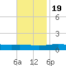 Chandeleur Light tide chart for Saturday, November 19, 2022