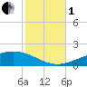 Chandeleur Light tide chart for Tuesday, November 1, 2022