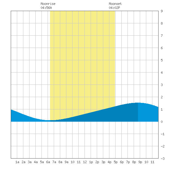 Chandeleur Light tide chart for Tuesday, November 22, 2022